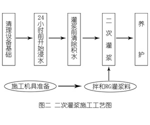 横县灌浆料施工工艺—文字完整版